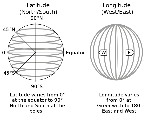 Breitengrade (Lattitude) mit Nord-Süd-Ausrichtung und Längengrade (Longitude) mit Ost-West-Ausrichtung (Public Domain, via Wikimedia Commons)