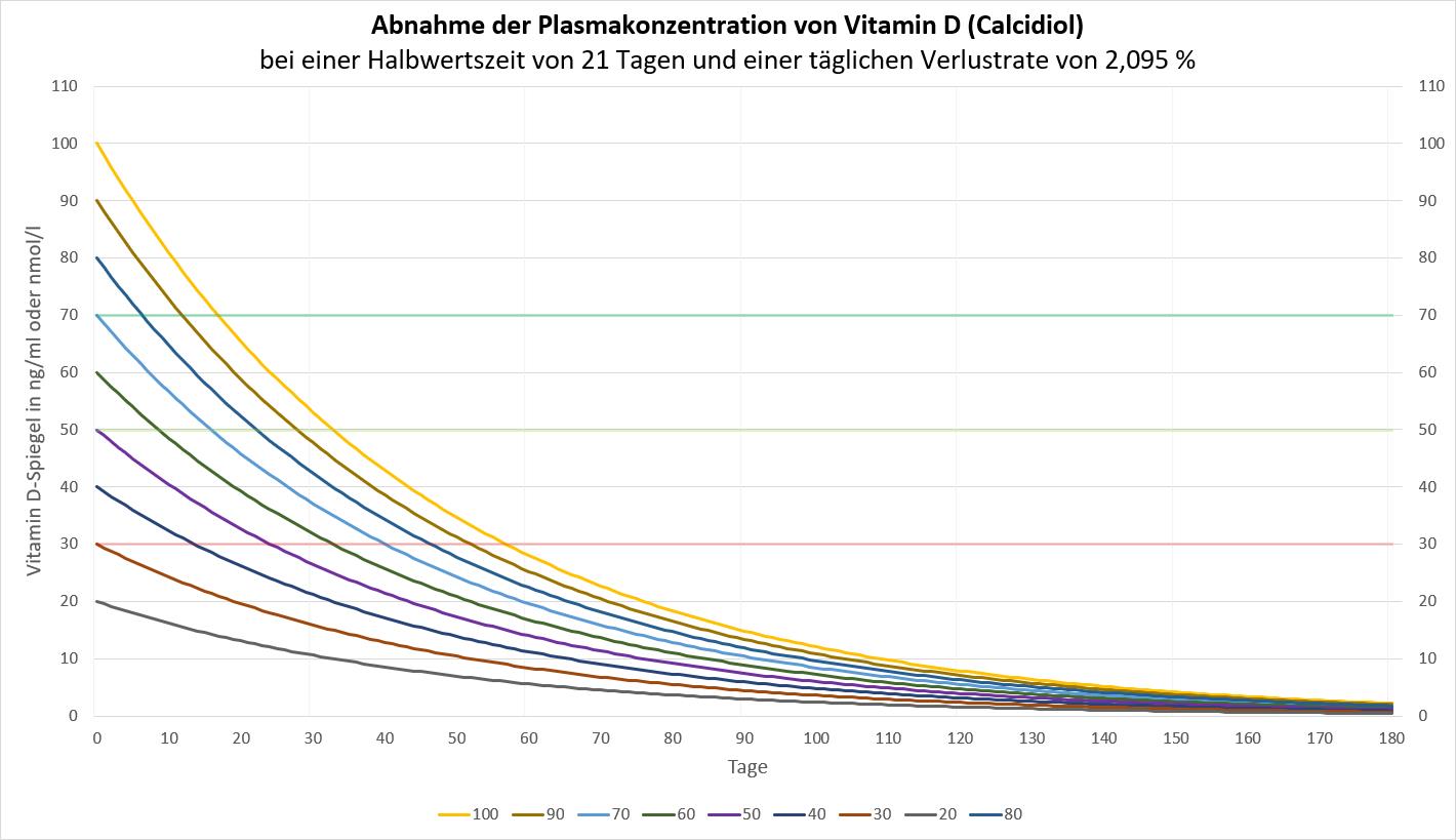 Abnahme der Plasmakonzentration von Vitamin D (Calcidiol) bei einer Halbwertszeit von 21 Tagen und einer täglichen Verlustrate von 2,095 % (Dr. Julia Naudszus)