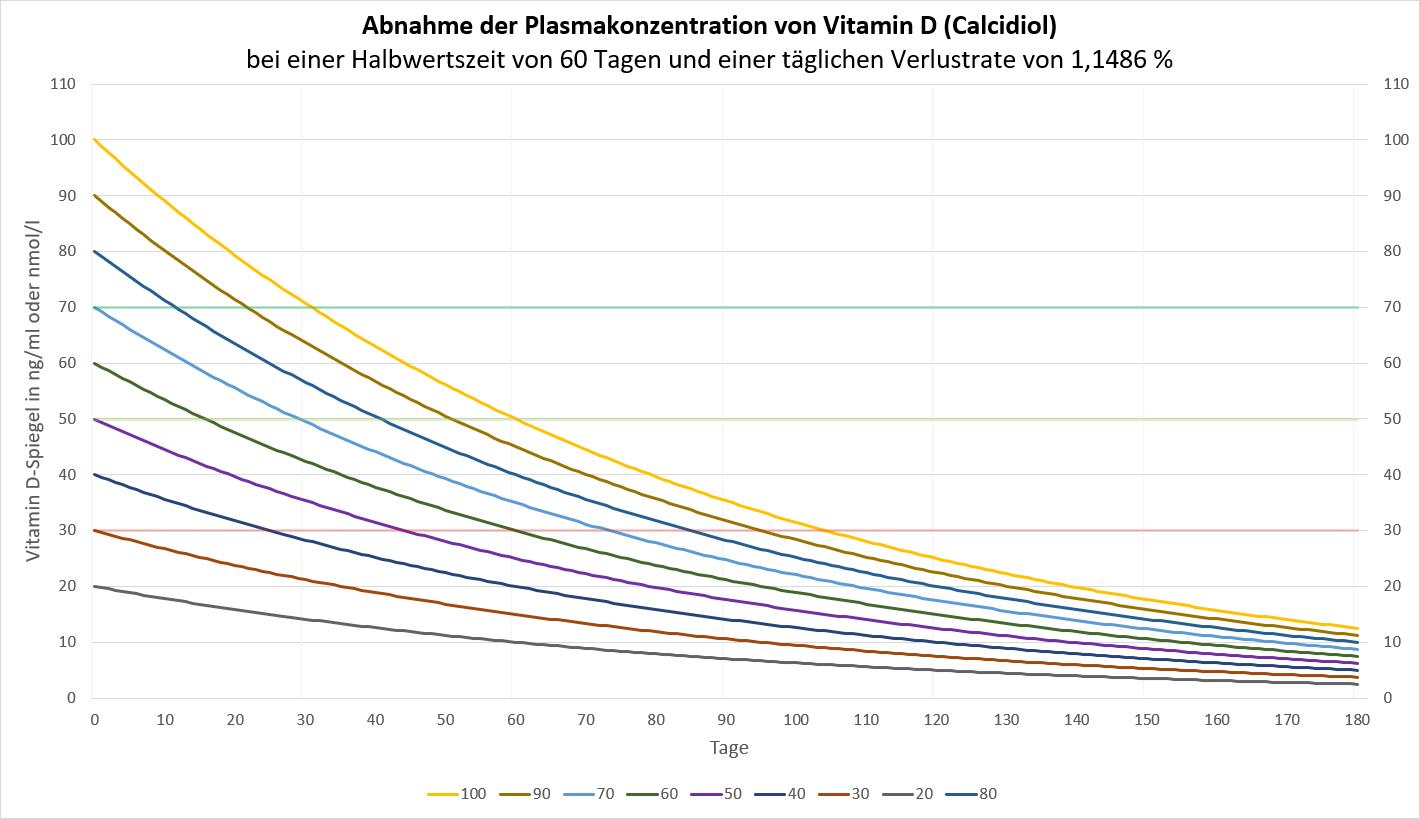 Abnahme der Plasmakonzentration von Vitamin D (Calcidiol) bei einer Halbwertszeit von 21 Tagen und einer täglichen Verlustrate von 1,1486 % (Dr. Julia Naudszus)
